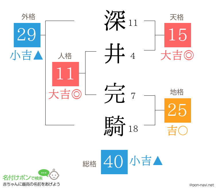 深井 完騎さんの姓名判断結果