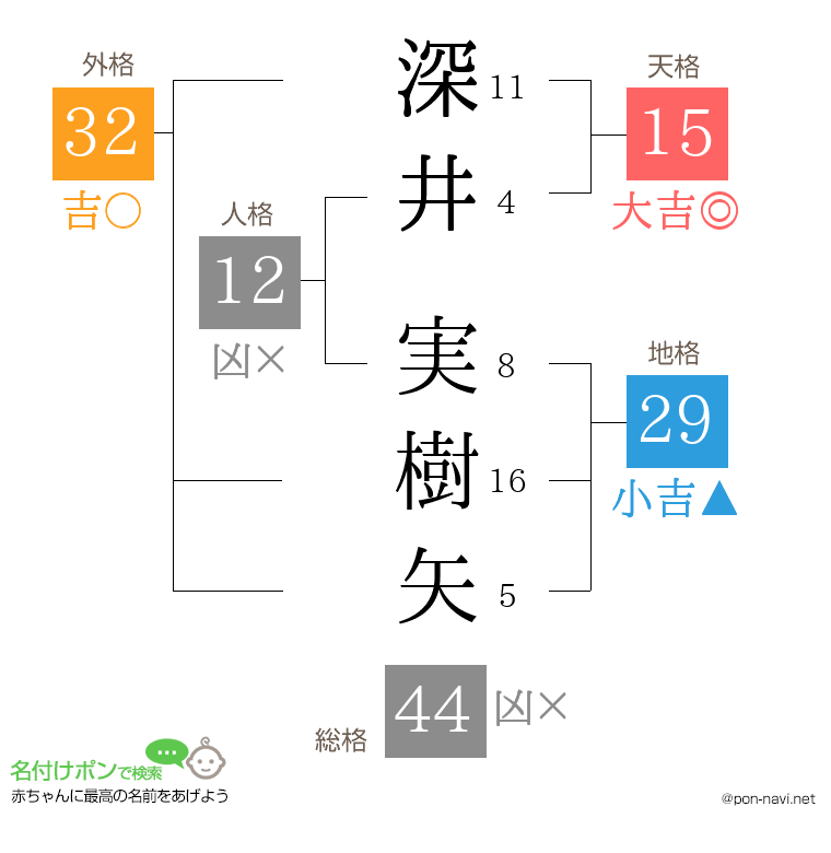深井 実樹矢さんの姓名判断結果