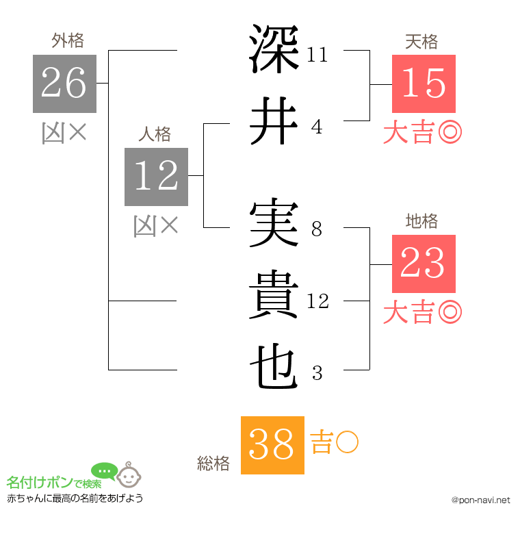 深井 実貴也さんの姓名判断結果