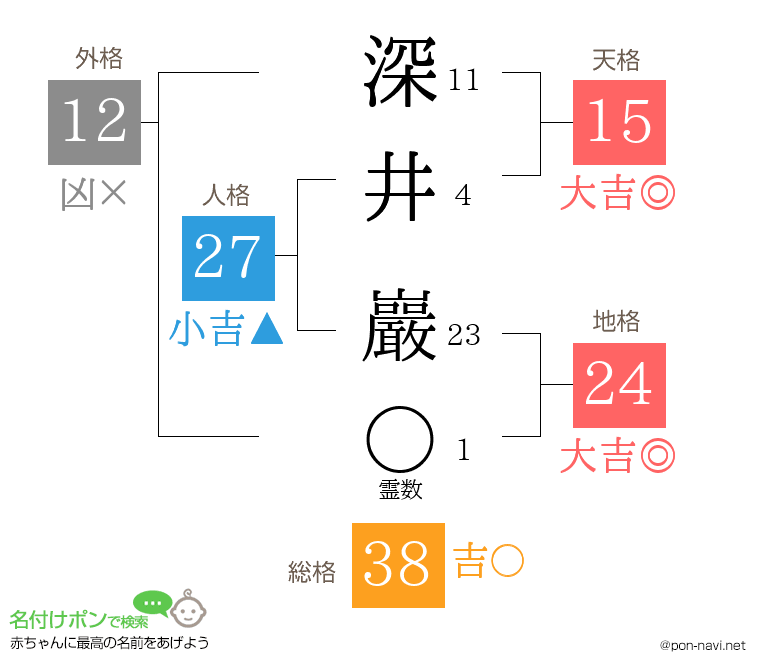 深井 巖さんの姓名判断結果