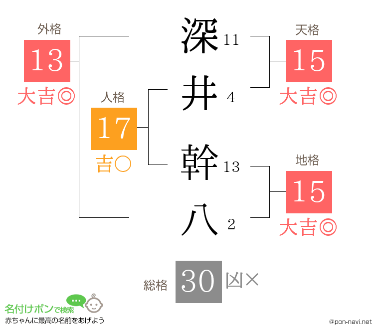 深井 幹八さんの姓名判断結果
