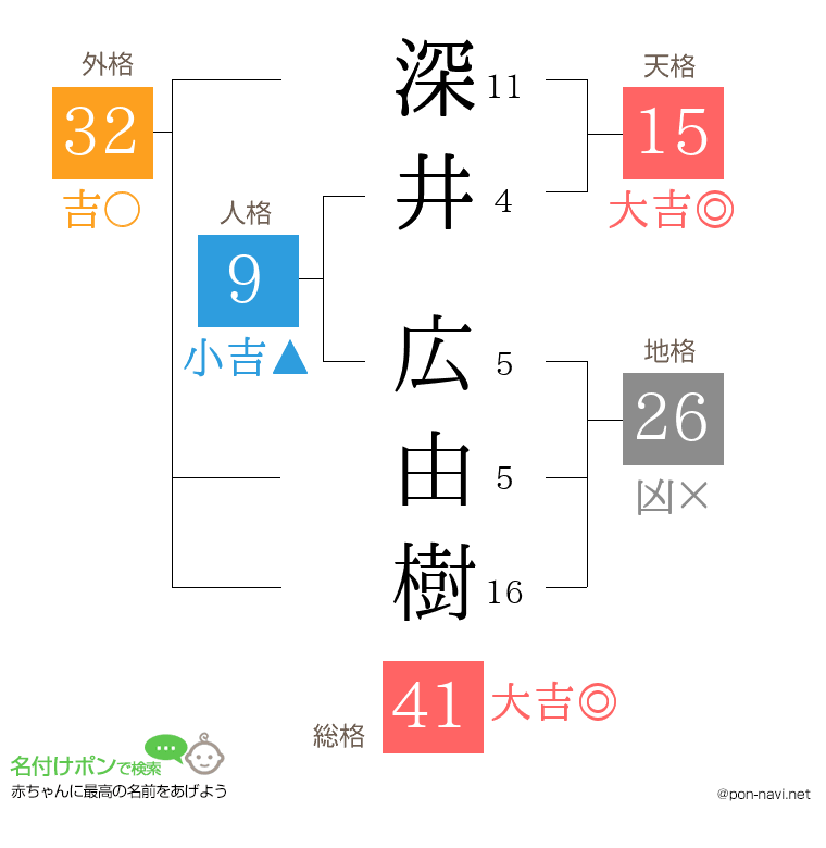 深井 広由樹さんの姓名判断結果