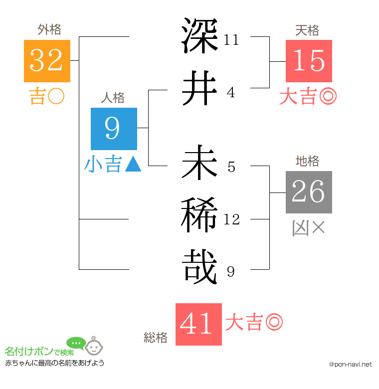 深井 未稀哉さんの姓名判断結果