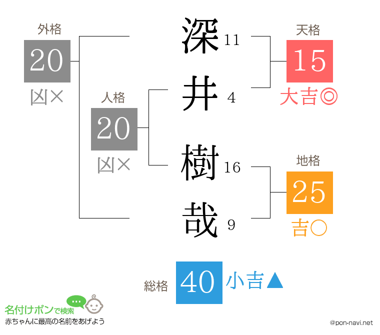 深井 樹哉さんの姓名判断結果