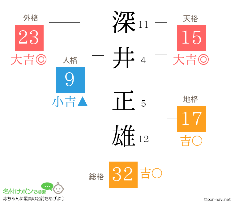 深井 正雄さんの姓名判断結果
