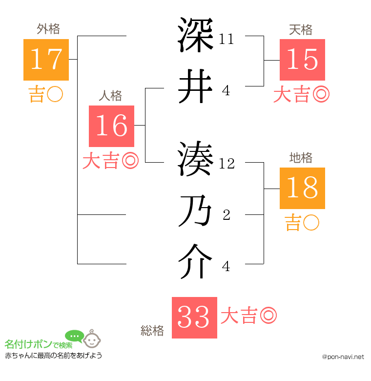 深井 湊乃介さんの姓名判断結果