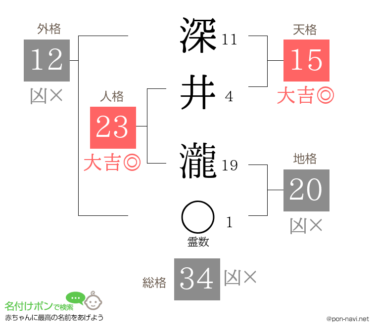 深井 瀧さんの姓名判断結果