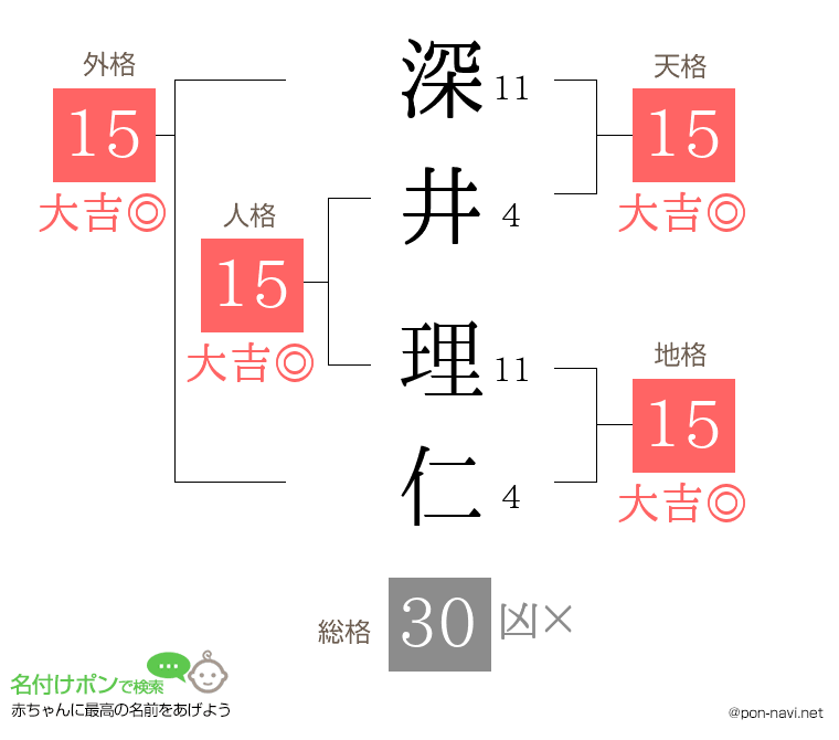 深井 理仁さんの姓名判断結果