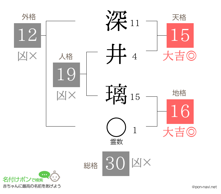 深井 璃さんの姓名判断結果