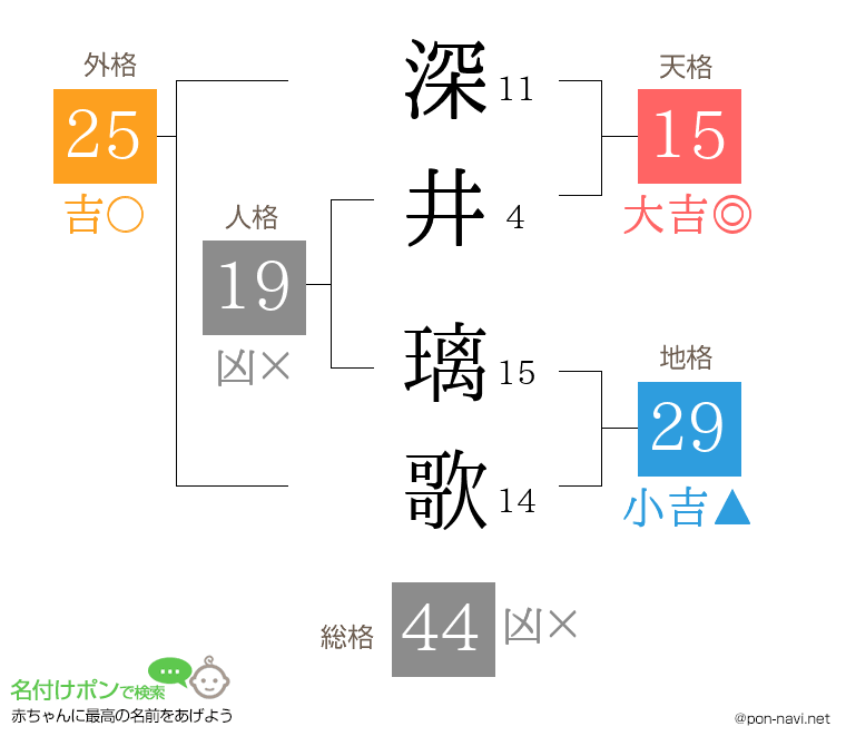 深井 璃歌さんの姓名判断結果