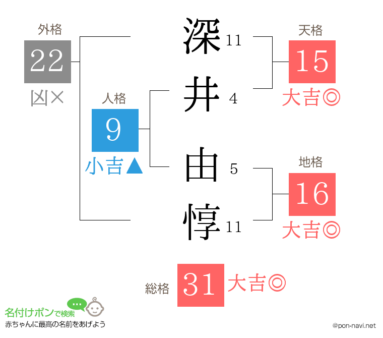 深井 由惇さんの姓名判断結果