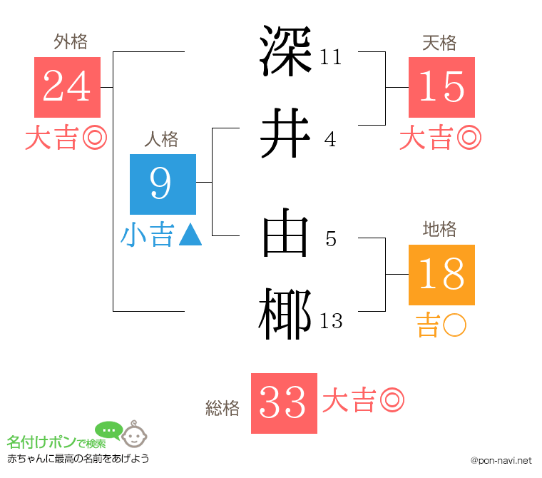 深井 由椰さんの姓名判断結果