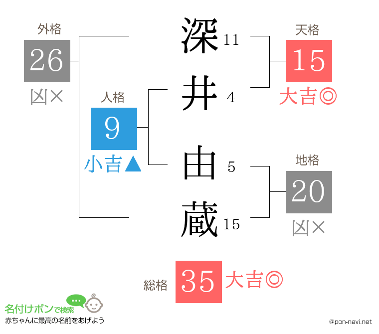 深井 由蔵さんの姓名判断結果