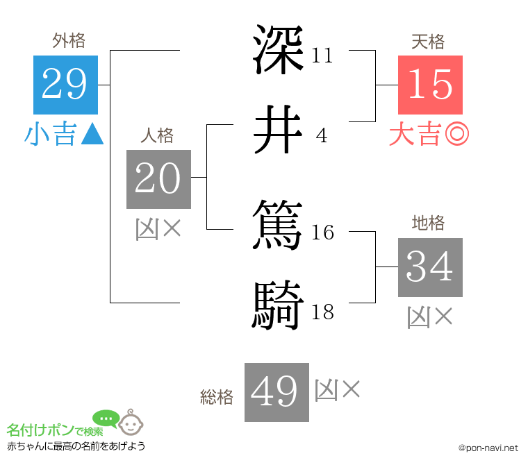 深井 篤騎さんの姓名判断結果