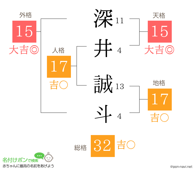 深井 誠斗さんの姓名判断結果