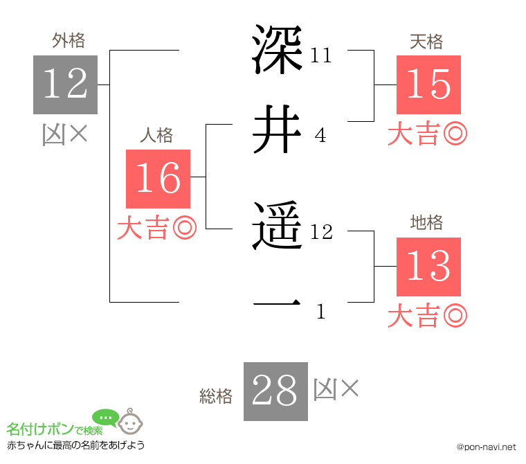 深井 遥一さんの姓名判断結果