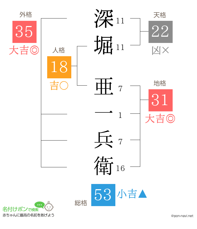 深堀 亜一兵衛さんの姓名判断結果