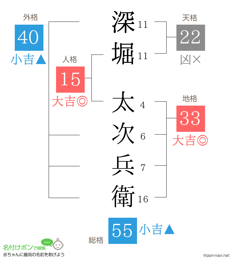 深堀 太次兵衛さんの姓名判断結果