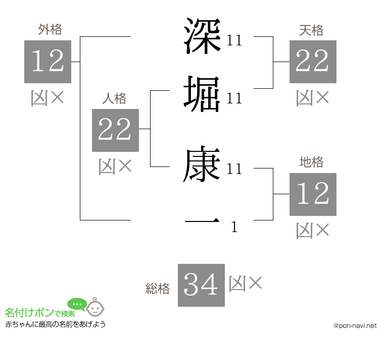 深堀 康一さんの姓名判断結果