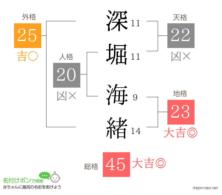 深堀 海緒さんの姓名判断結果