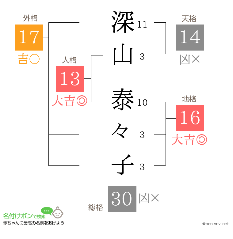 深山 泰々子さんの姓名判断結果