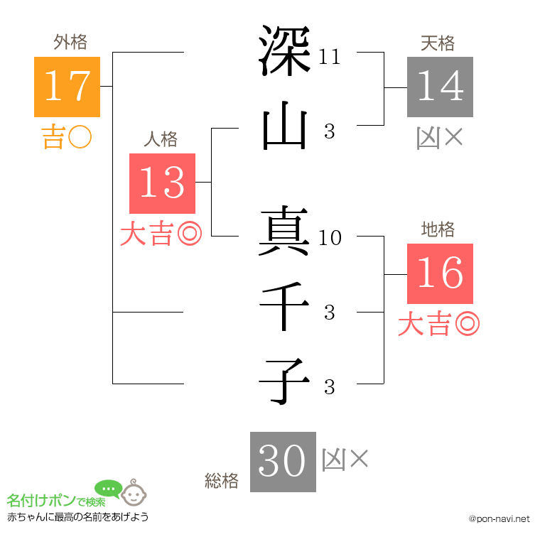深山 真千子さんの姓名判断結果