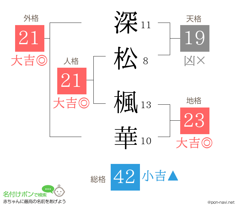 深松 楓華さんの姓名判断結果