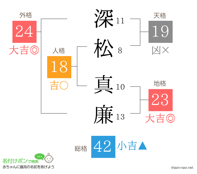 深松 真廉さんの姓名判断結果