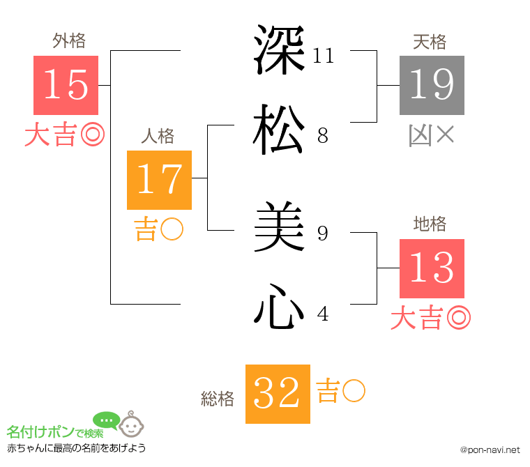 深松 美心さんの姓名判断結果
