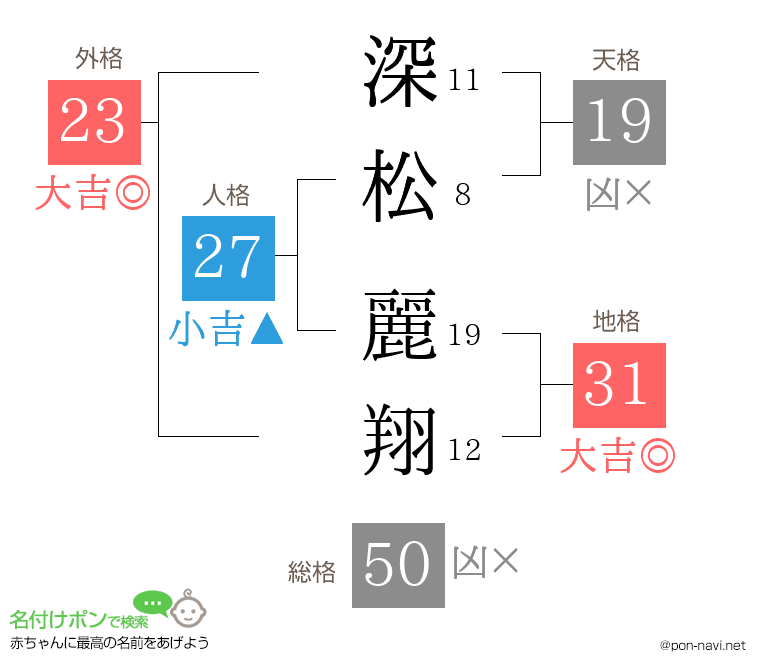 深松 麗翔さんの姓名判断結果
