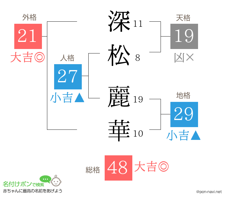 深松 麗華さんの姓名判断結果