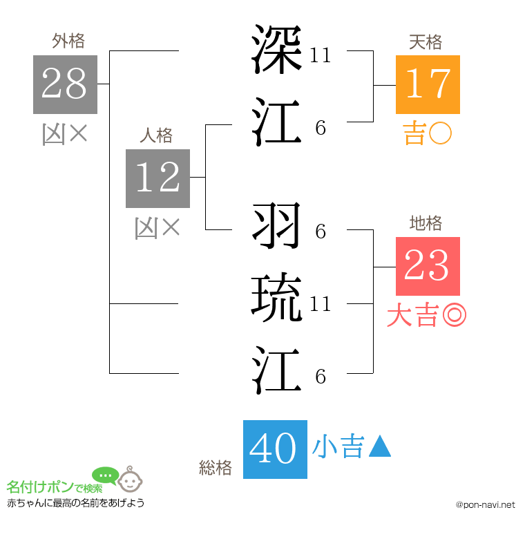 深江 羽琉江さんの姓名判断結果
