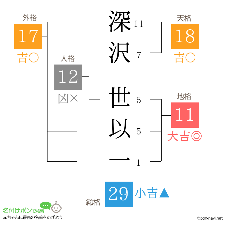 深沢 世以一さんの姓名判断結果