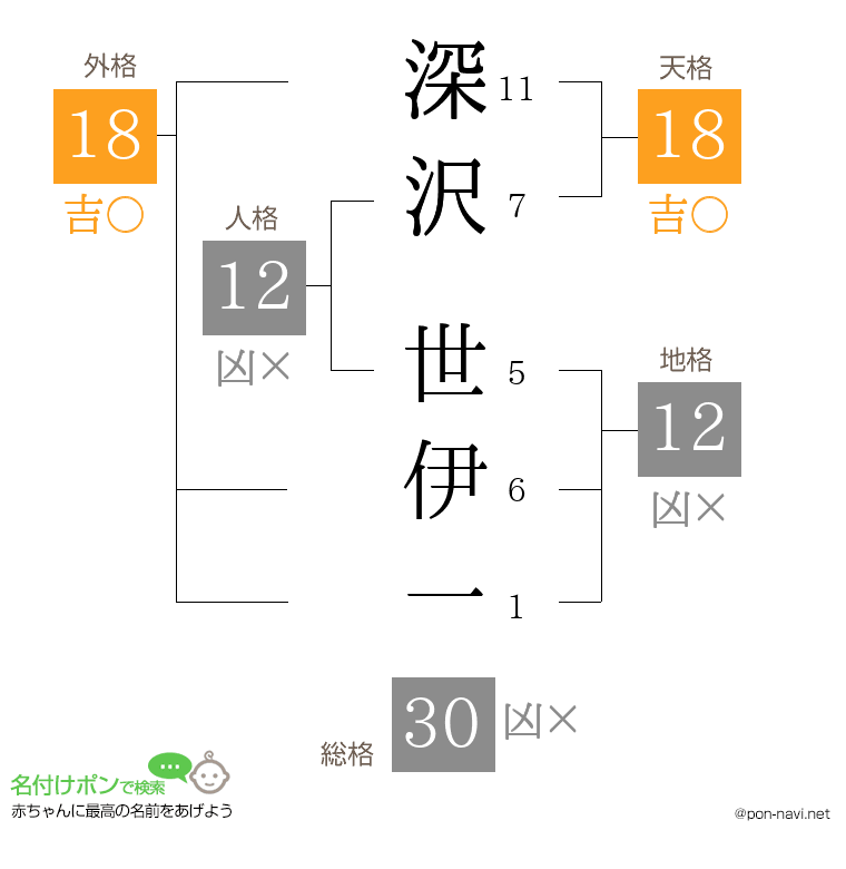 深沢 世伊一さんの姓名判断結果