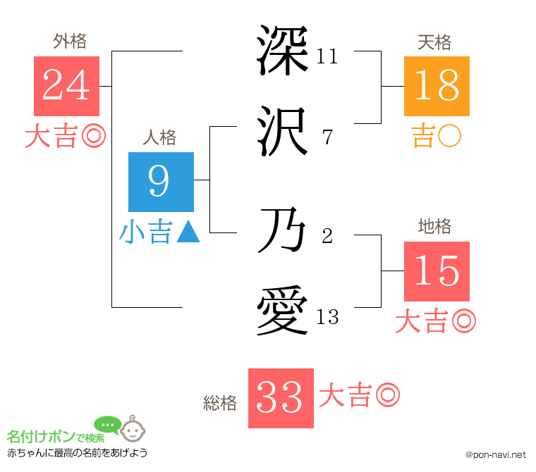 深沢 乃愛さんの姓名判断結果