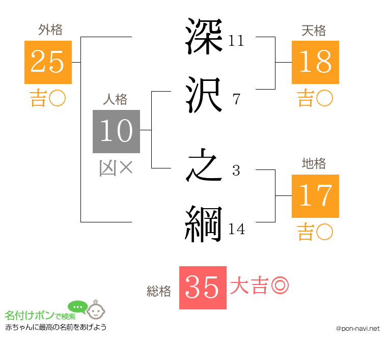 深沢 之綱さんの姓名判断結果