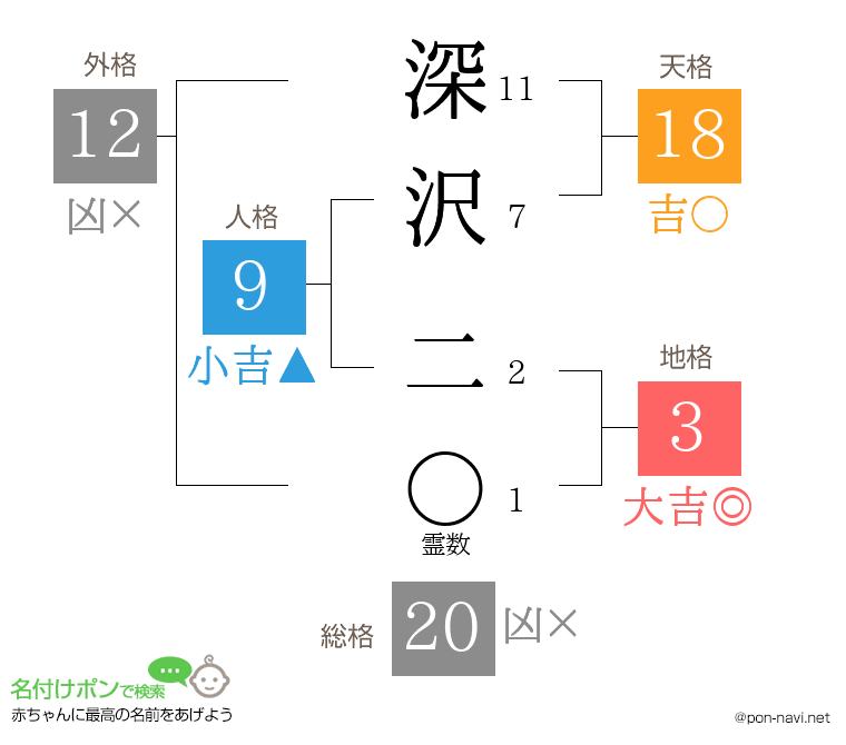 深沢 二さんの姓名判断結果