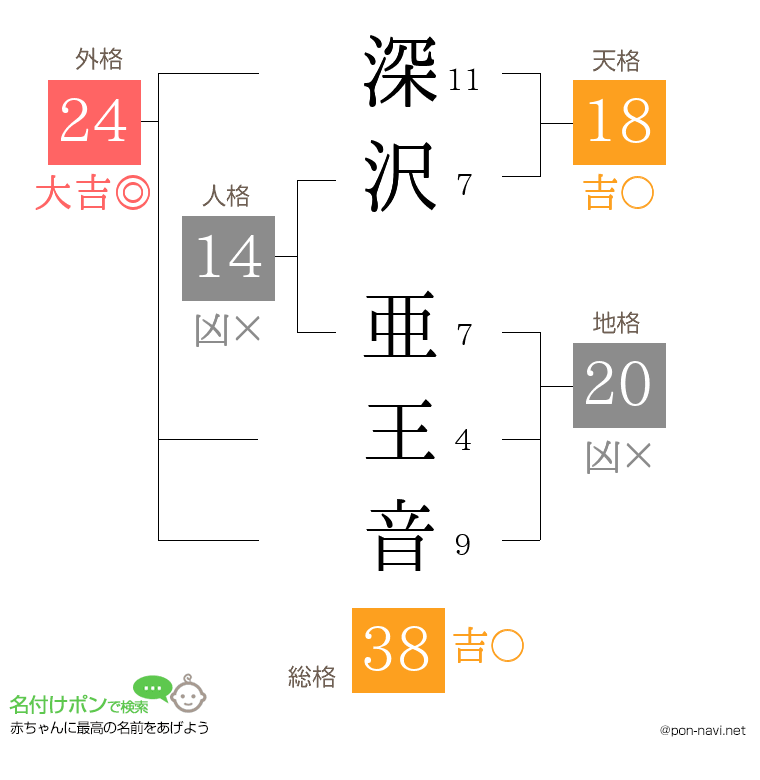 深沢 亜王音さんの姓名判断結果