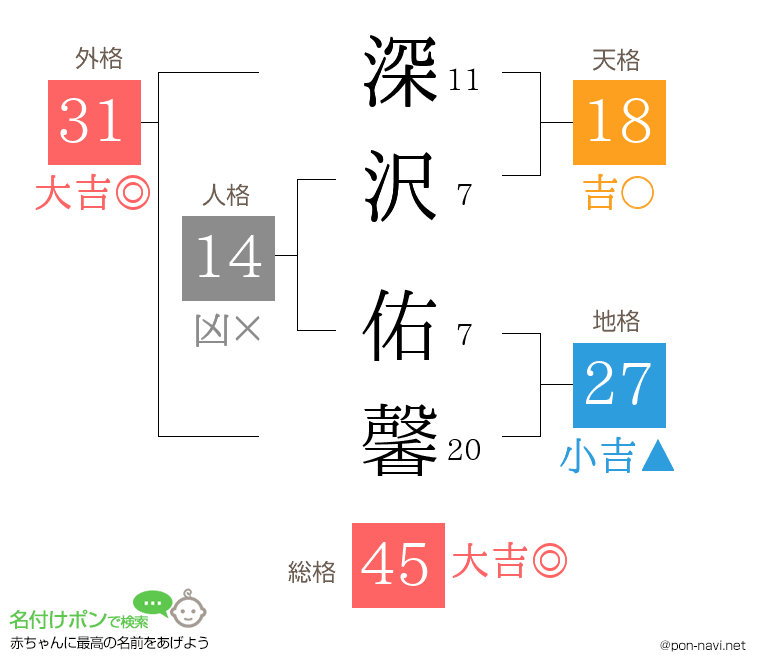深沢 佑馨さんの姓名判断結果