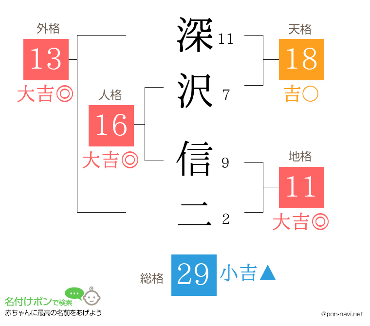 深沢 信二さんの姓名判断結果
