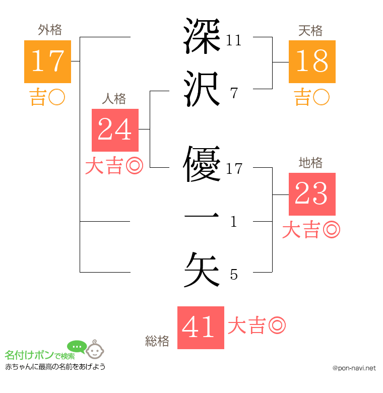 深沢 優一矢さんの姓名判断結果