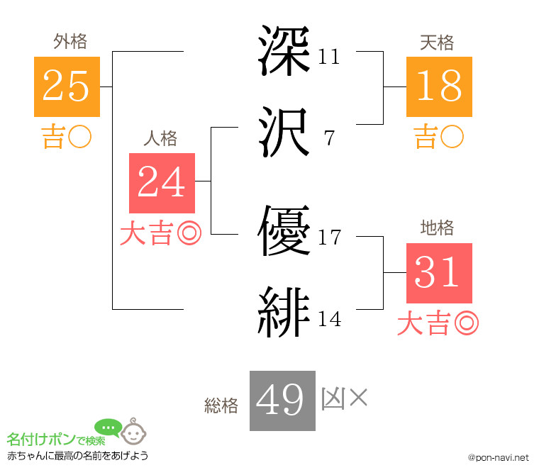 深沢 優緋さんの姓名判断結果