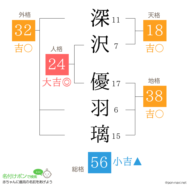 深沢 優羽璃さんの姓名判断結果