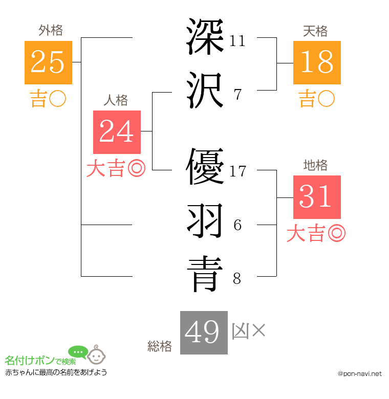 深沢 優羽青さんの姓名判断結果