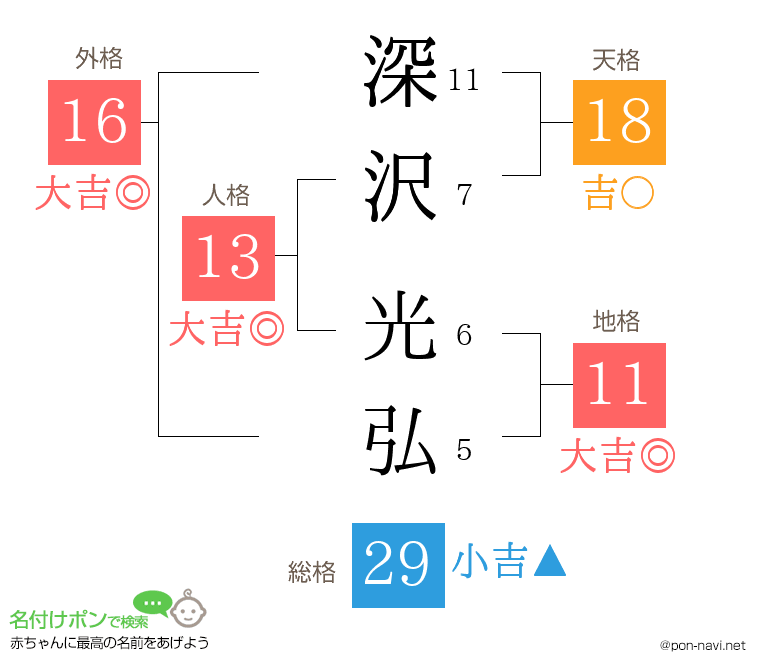 深沢 光弘さんの姓名判断結果