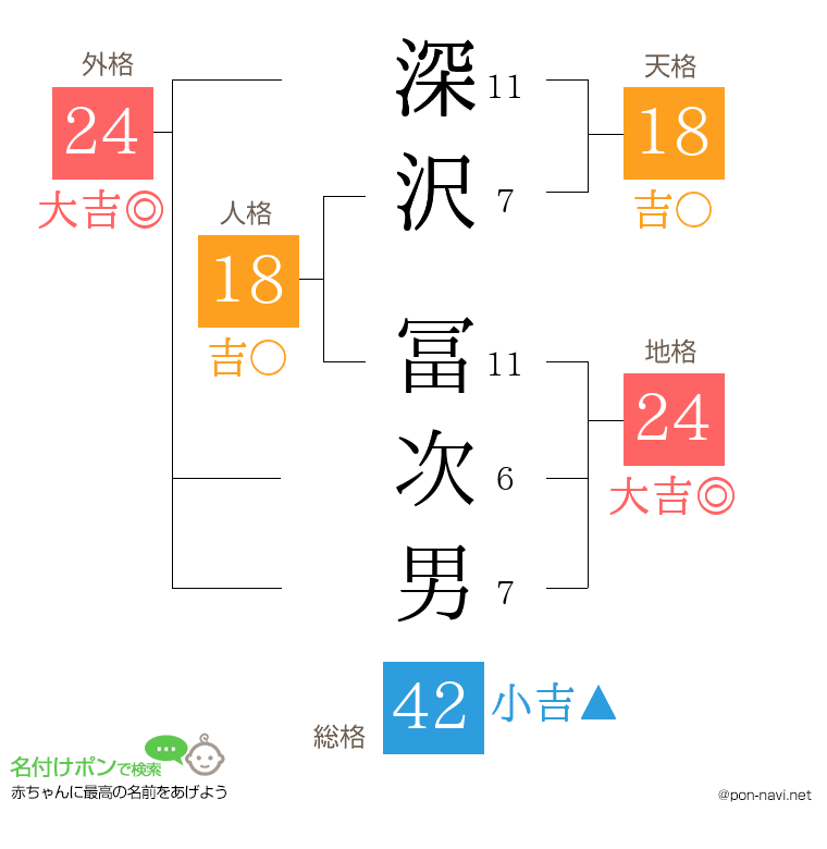 深沢 冨次男さんの姓名判断結果