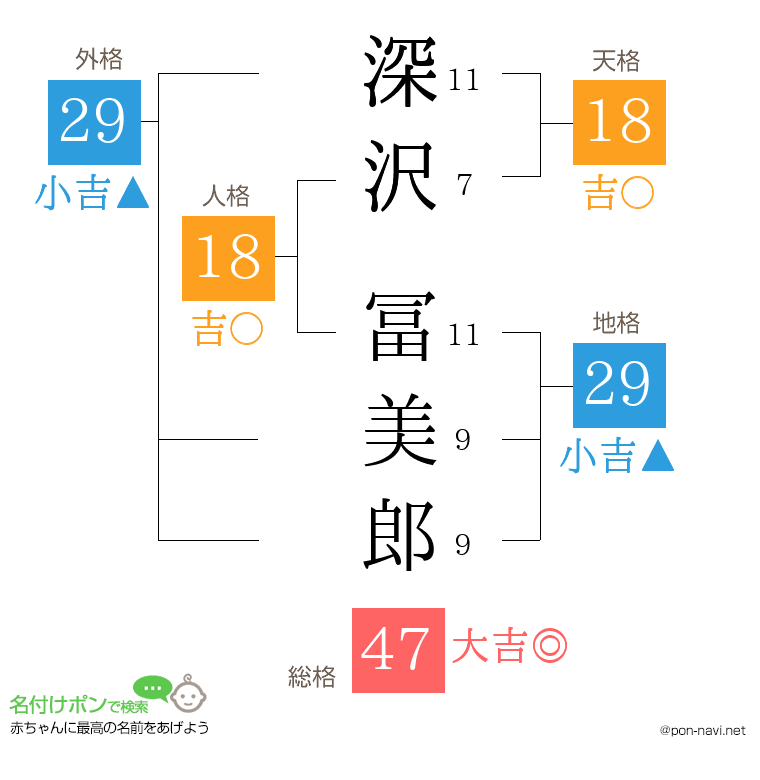 深沢 冨美郎さんの姓名判断結果