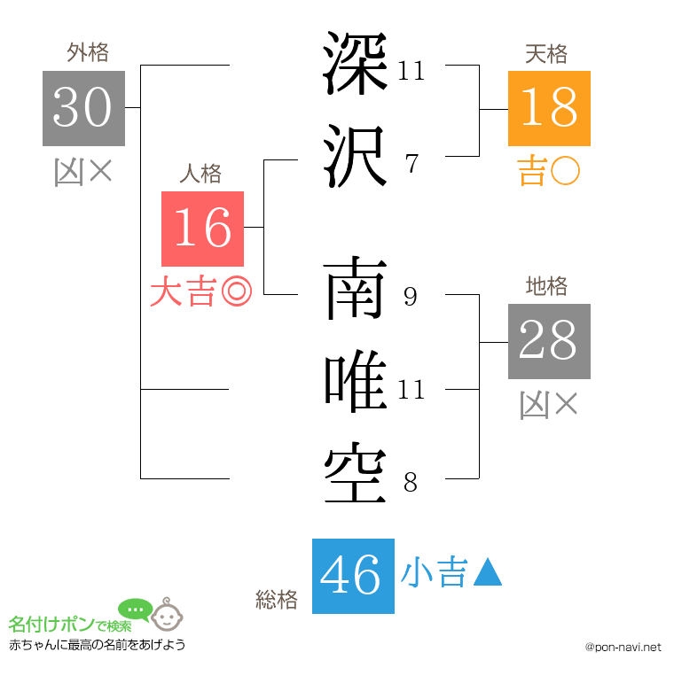 深沢 南唯空さんの姓名判断結果