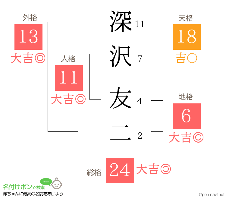 深沢 友二さんの姓名判断結果