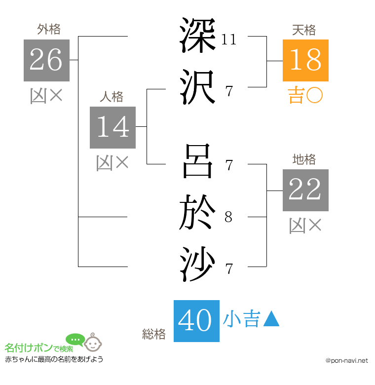 深沢 呂於沙さんの姓名判断結果